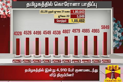 Tamil Nadu reports highest-ever single day spike of 5,849 Covid-19 positive cases