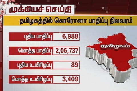 Chennai’s neighbouring dists record over 1K cases, Tamil Nadu crosses 2 lakh mark