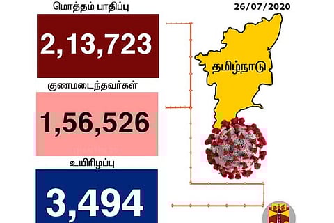 83.5 per cent new Covid cases outside Chennai, 85 fatalities in Tamil Nadu