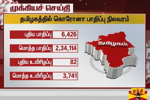 57k active cases in Tamil Nadu, 82 per cent new Covid cases outside Chennai