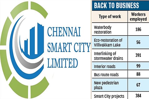 Civic body resumes Smart City projects with skeletal strength