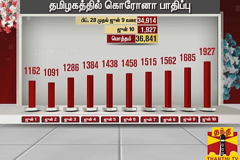 Staggering 1,927 fresh COVID-19 cases in Tamil Nadu, Chennai crosses 25,000-mark