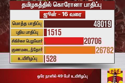 Tamil Nadu's Covid-19 count breaches 48,000-mark with 1,515 fresh cases