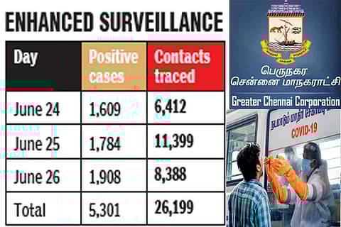 Chennai Corporation traces over 26,000 contacts of 5K patients in three days