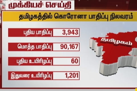 Coronavirus infects 90k in Tamil Nadu, recoveries cross 50k