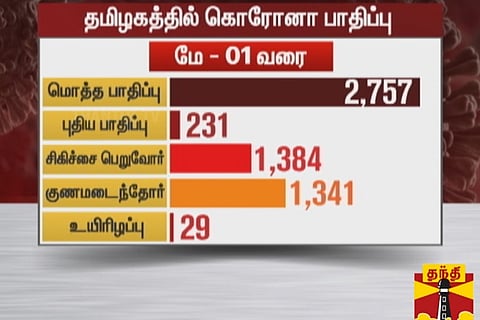 TN reports one COVID-19 death, 231 fresh cases