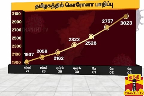 266 more coronavirus cases in Tamil Nadu, state tally crosses 3,000-mark
