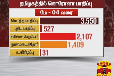 Tamil Nadu records 527 COVID-19 cases in biggest single-day spike