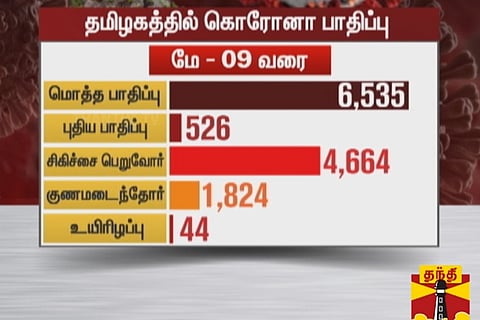 4 women die of COVID-19, 526 fresh cases in TN