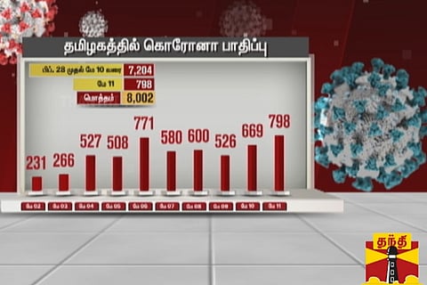 Tamil Nadu Covid-19 count crosses 8,000-mark with 798 fresh cases in last 24 hours