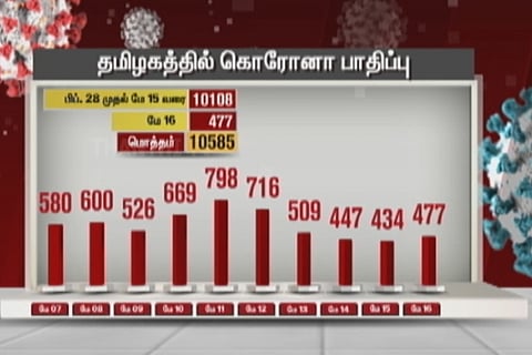 Tamil Nadu reports 477 new Covid-19 cases, 332 in Chennai alone