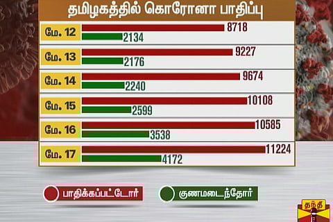 With 639 new COVID-19 cases, TN crosses 11,000-mark
