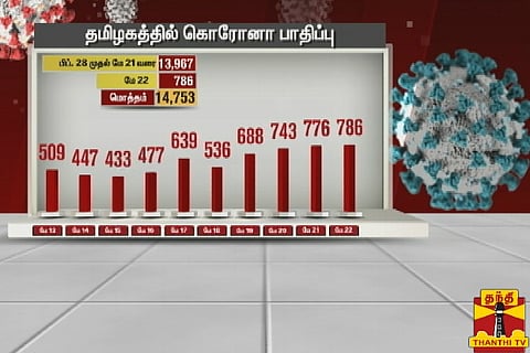 COVID-19 cases cross 14k mark in TN, death toll rises to 98