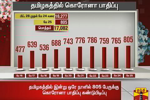 COVID-19: Tamil Nadu breaches 17,000 mark, over 8,000 discharged so far