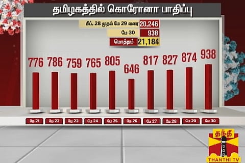 COVID-19: Record 938 new cases, TN count crosses 21K-mark