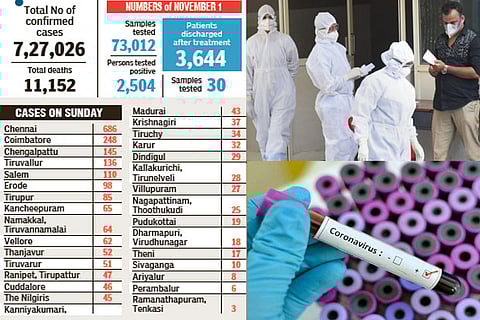 Active cases in State down to 3 per cent of all reported cases