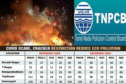 Air quality, noise within limits this Deepavali: TNPCB