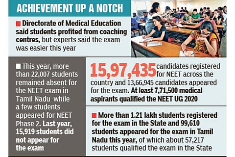 NEET results out: TN boy secures 8th rank pan India, State performs better