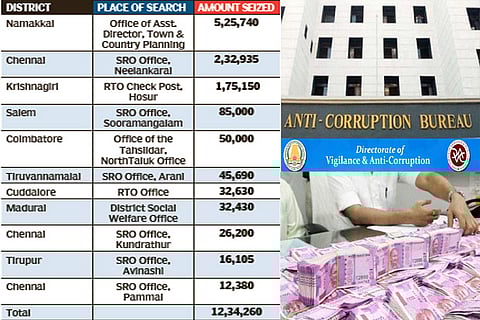 DVAC raids yield Rs 12.34 lakh from govt offices