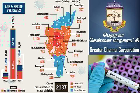 13 of 15 Chennai Corporation zones record negative growth