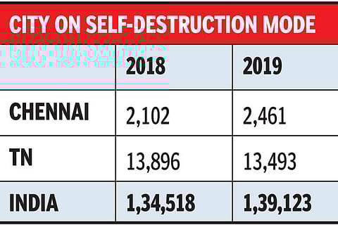With 2,461 killing selves in city last year, Chennai is India’s suicide capital