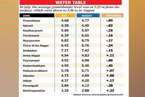 Groundwater level dips marginally in city