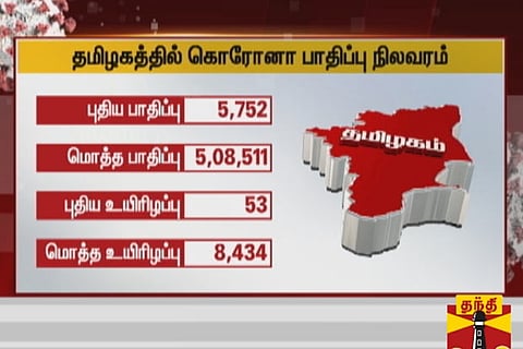 COVID: 4.5 lakh recoveries in Tamil Nadu, daily death toll dips, new cases steady