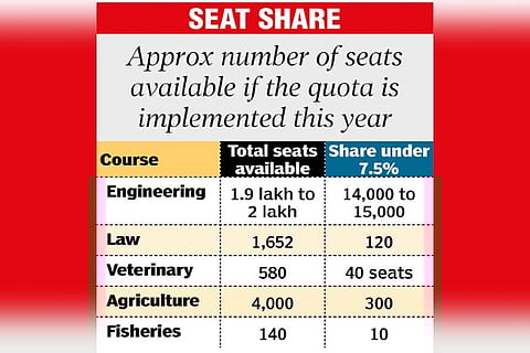15k govt school students likely to benefit from 7.5 per cent reservation