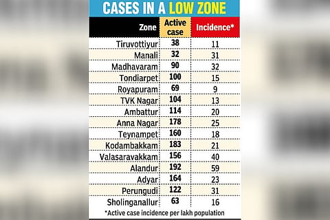 Active cases drop in 14 Corpn zones, TPR stays below 1