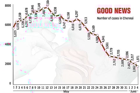 At 6.3 pc, city records lowest TPR since onset of 2nd wave
