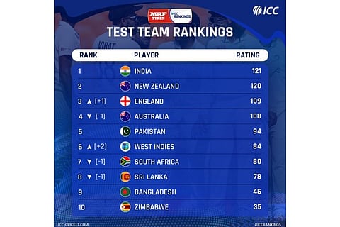 Picture Credit: ICC twitter profile