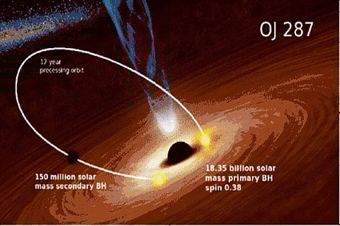 Binary black hole model proposed for this source. Credit: Dey et al. 2018