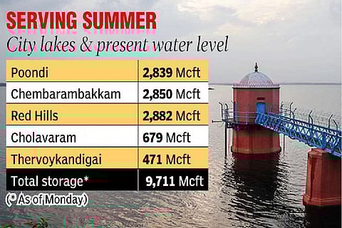 Despite release of water, storage in Chennai lakes up