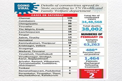 The city has only 1,651 active cases, including the 126 new cases that it added on Saturday