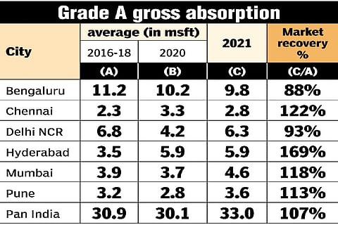 Office gross absorption across the top six cities