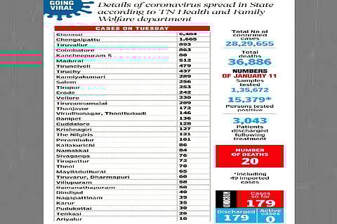 The overall (TPR) touched 10.3 per cent, with the highest of 18.1 per cent in Chennai
