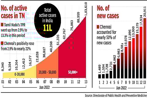 No. of active cases in Tamil Nadu