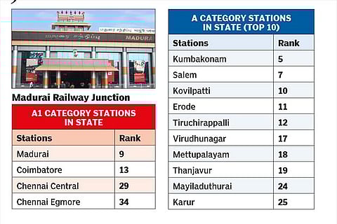 Madurai, Coimbatore among top Swachh railway junctions in India
