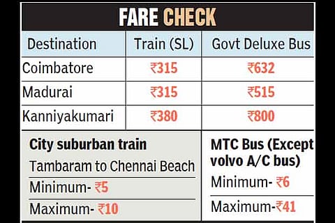 Most prefer cheaper trains post bus fare hike