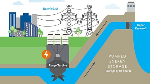 Text and Image description of a Pumped Storage Project