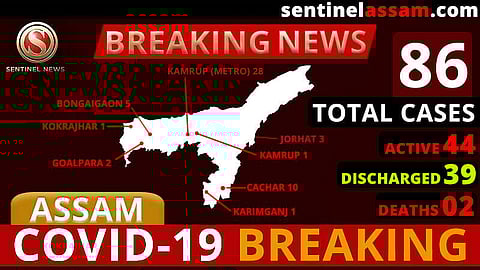 Assam COVID-19 Positive Cases rise to 86, seven more test positive