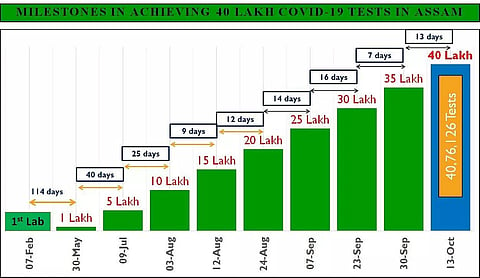 Assam completes 40 lakh COVID tests