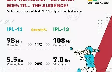 IPL viewership up by 28%
