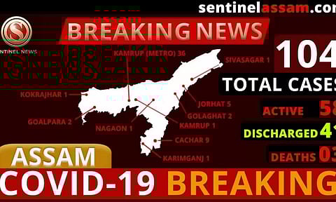 Assam COVID-19 Positive Cases Rise to 104; Two more test Positive