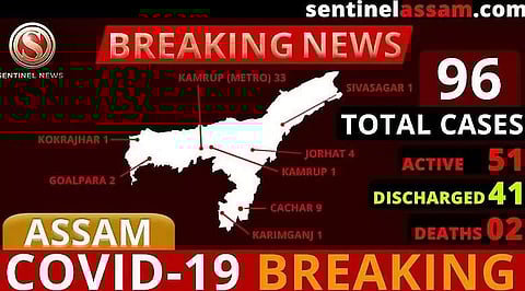 Assam COVID-19 Positive Cases Rise to 100; Three more test Positive