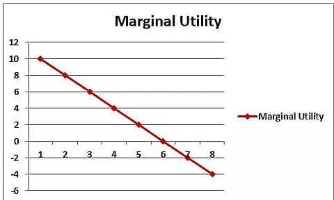 Law of Diminishing Marginal Utility And Its Types