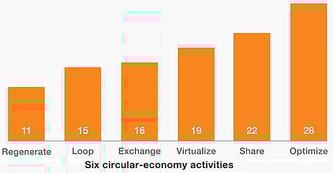 Strategies to overcome barriers to the circular economy