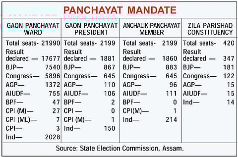 BJP set for forming maximum Zila Parishad seats in Assam