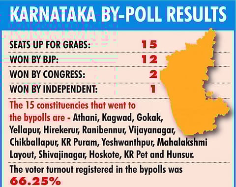 BJP wins 12, Congress 2, Janata Dal-Secular (JD-S) 0