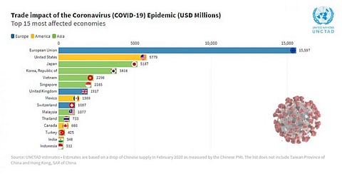 Coronavirus impact on trade in India worth Rs 34.8 crore, according to UN report